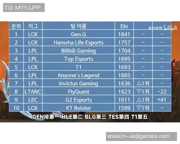 esports数据最新英雄联盟耐力排行榜TOP10V5战队强势领跑引发热议 esports数据最新英雄联盟耐力排行榜TOP10V5战队强势领跑引发热议